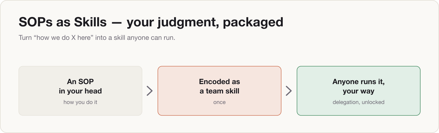 SOPs as Skills: your judgment packaged as a skill anyone on the team can run.