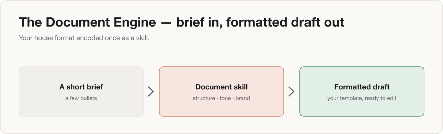The Document Engine: a short brief in, your formatted house-style draft out.