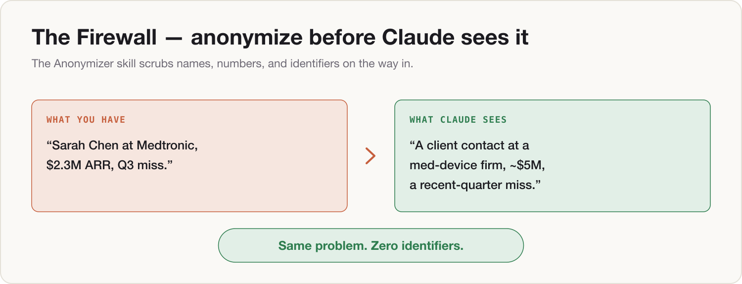 The Firewall: the Anonymizer scrubs names, numbers, and identifiers before Claude sees anything.