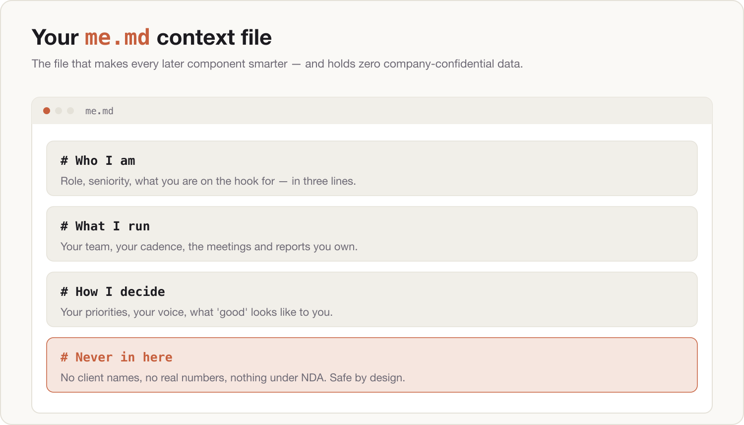 Anatomy of your me.md context file — four sections, and the one that must stay empty of confidential data.