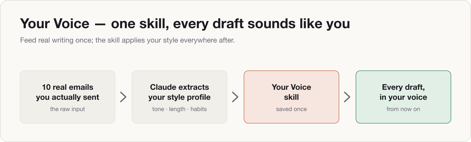 Your Voice: ten real emails in, a reusable voice skill out — active on every draft after.